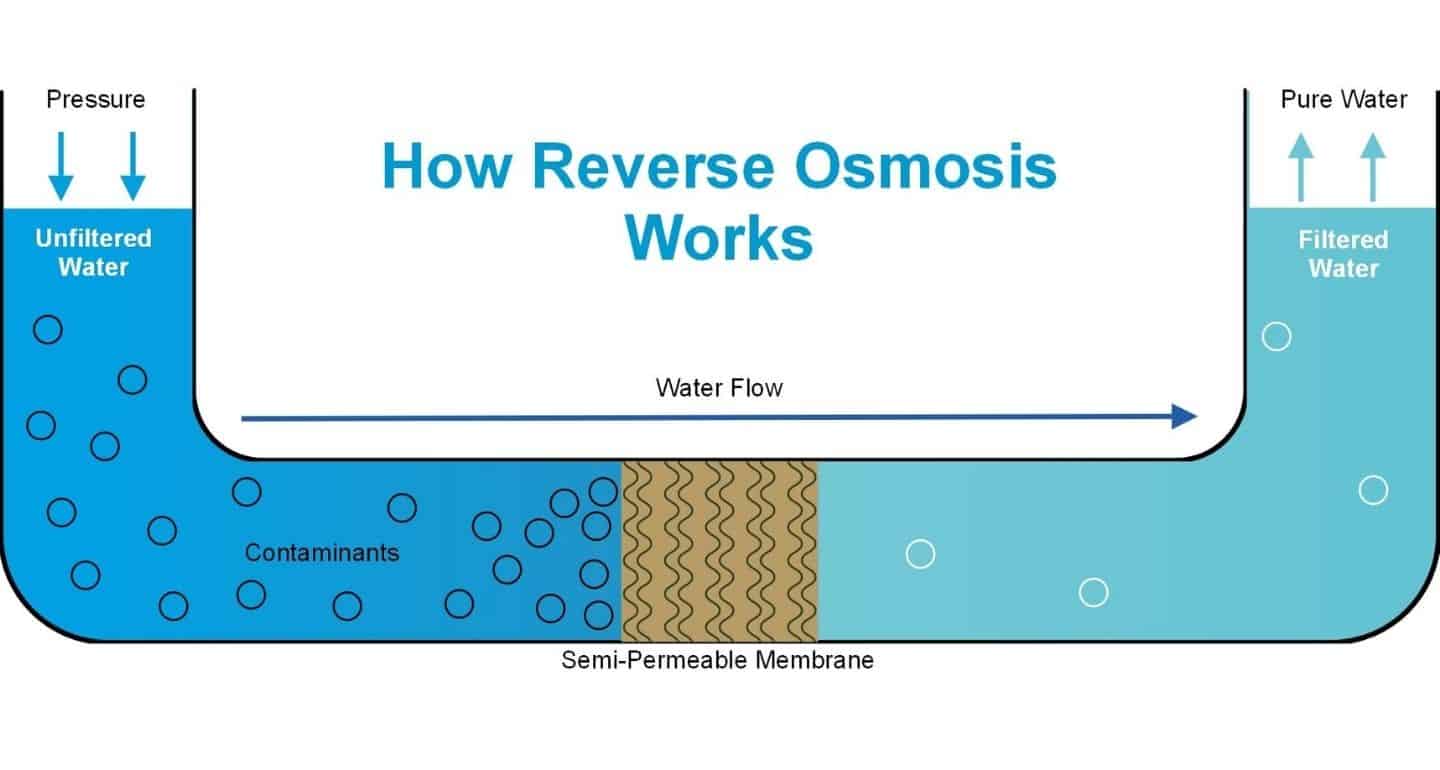 Reverse-Osmosis-explain
